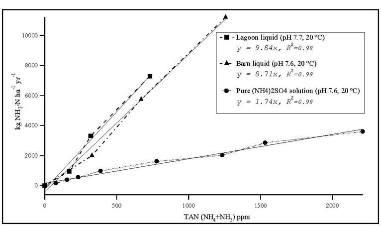 Ammonia flux graph