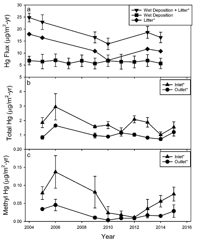 Figure 3: Decadal trends in Hg flux in Arbutus Lake-watershed: (a) watershed litter and wet deposition Hg flux; (b) THg flux at the inlet and outlet of Arbutus Lake; and (c) MeHg flux at the inlet and outlet of Arbutus Lake. Stars represent a statistically significant trend. Error bars represent one standard deviation.